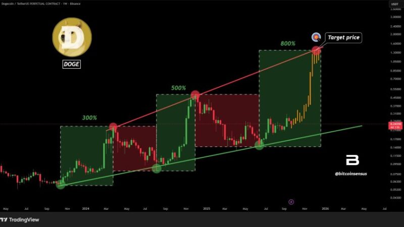 Dogecoin (DOGE) On The Brink Of A Major Breakout: 800% Rally In Sight