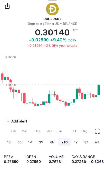 Dogecoin Hits Multi-Month High, Veteran Trader Says It’s A Critical Progress