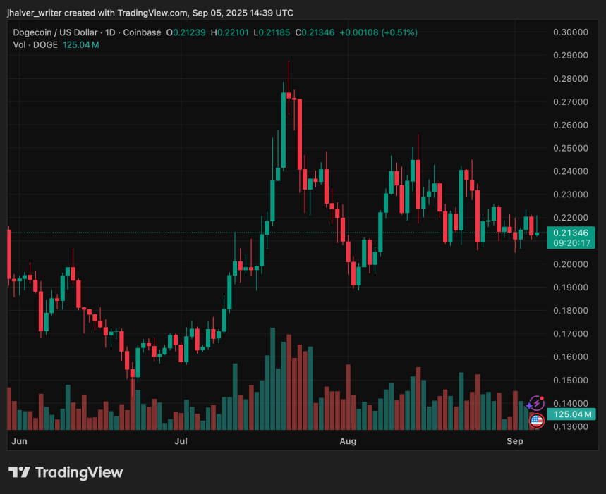 Dogecoin Holds Support as Analysts Eye Technical Setup That Could Trigger a $2 Super Rally