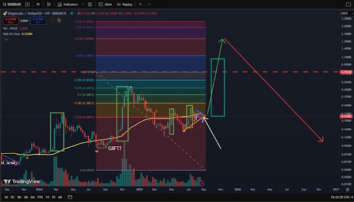 Dogecoin Price Risks Crash Below $0.1, But Can Bulls Facilitate This 800% Rally To $1.82 First?