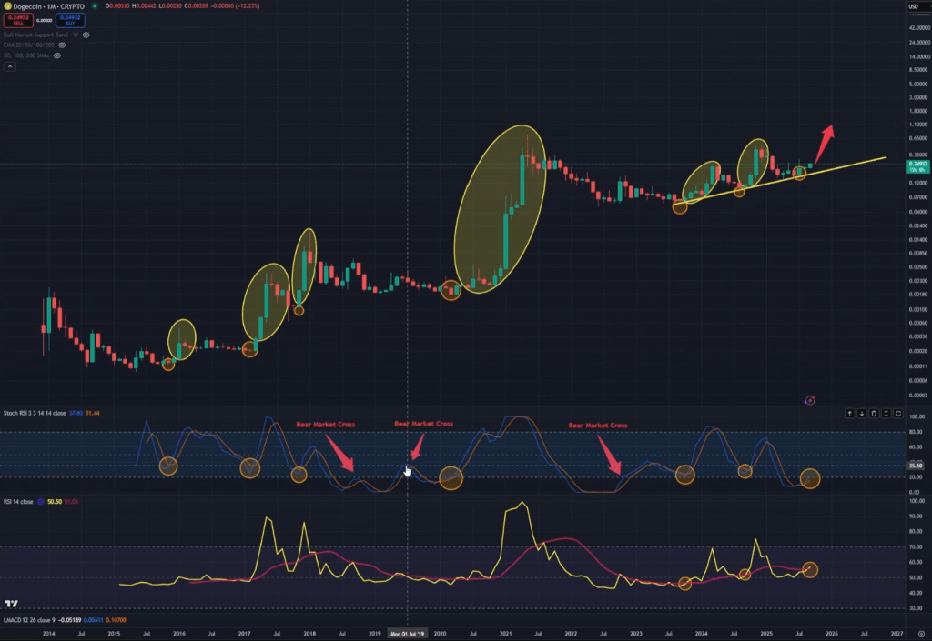 Dogecoin RSI Signal Returns—Last Time It Sparked A 1,700% Rally