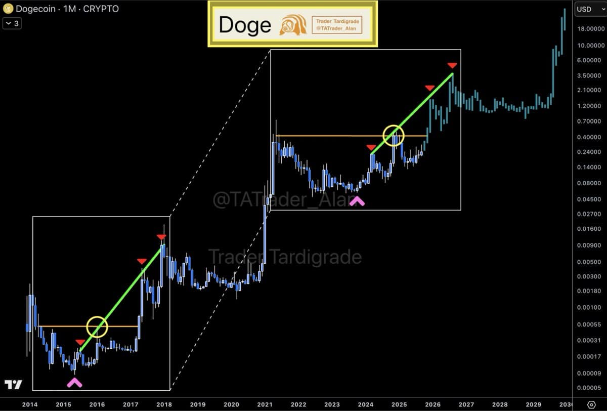 Dogecoin’s (DOGE) Monthly RSI Signals Another Massive Move Ahead