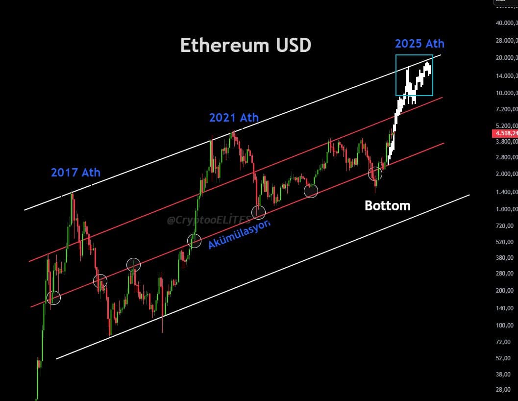 ETH Price on Edge: Massive Drop Looms if $4K Breaks