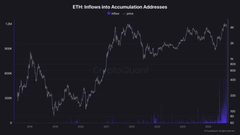 Ethereum Accumulator Addresses Inflows Explode: 400K ETH Added In 24H Despite Selloff