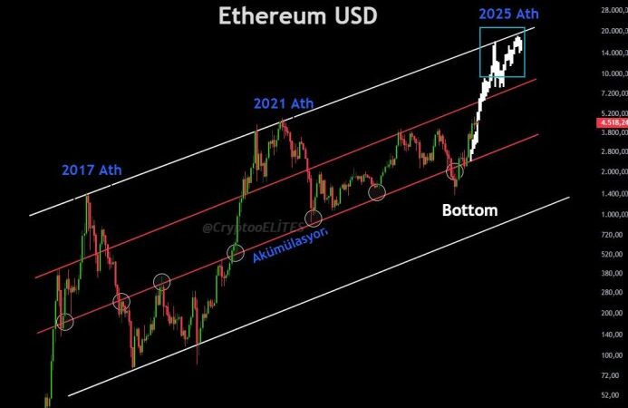 Ethereum Bulls Eye New Records Despite Market Volatility — What’s Driving Sentiment?
