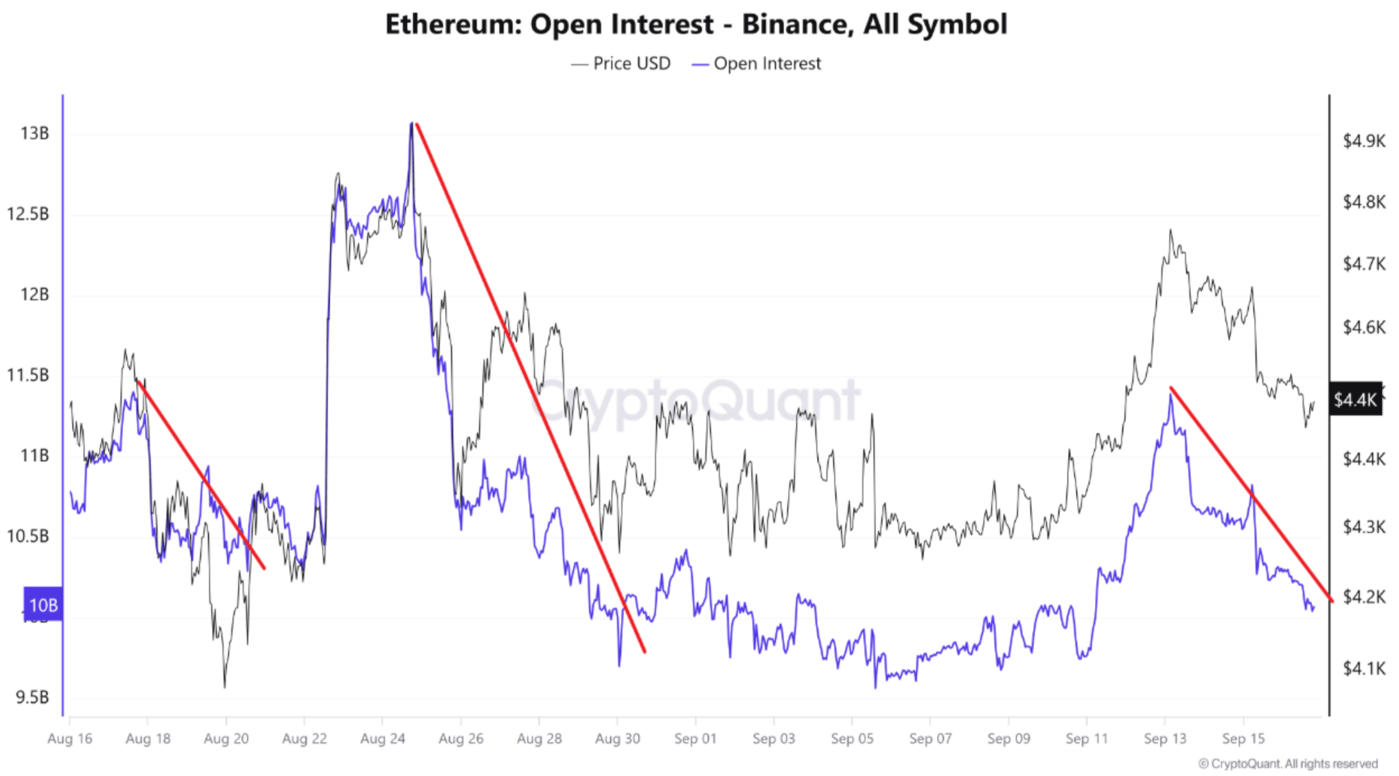 Ethereum Close To Local Bottom? Analyst Flags Drop In Binance Open Interest