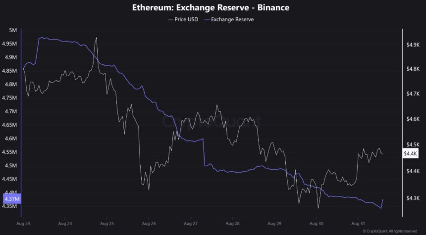 Ethereum Demand Stays Strong As Exchange Reserves Keep Falling – Details