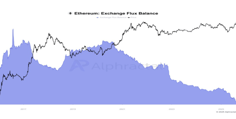Ethereum Exchange Balance Turns Negative For The First Time – Why This Is Bullish For Price