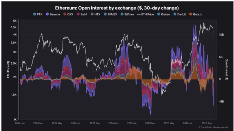 Ethereum Open Interest Sees Sharpest Reset Since 2024 As Price Drops Below $4,000