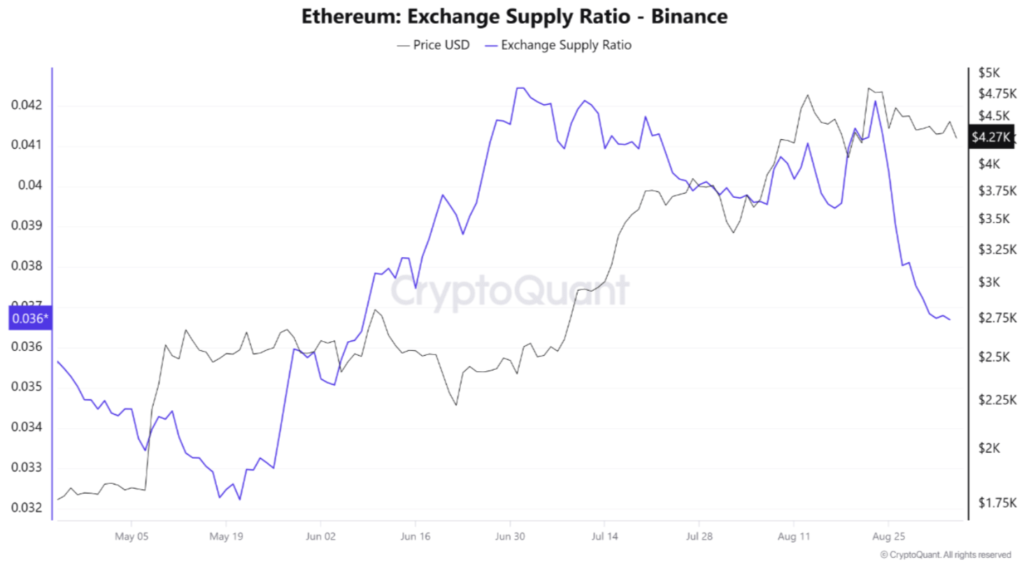Ethereum Outflows Drive Binance Supply Ratio Under 0.037, Signaling Bullish Setup