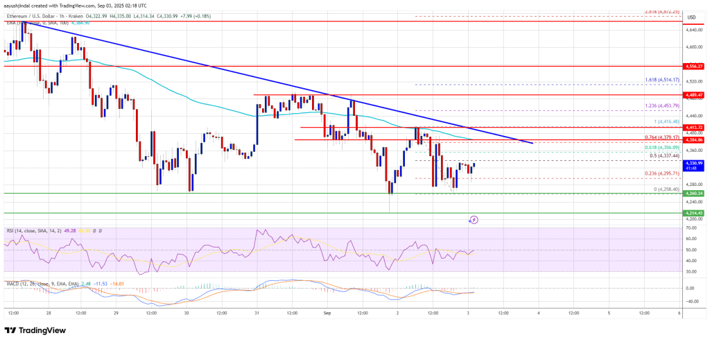 Ethereum Price Faces Tough Road – Is a Big Breakout Still Possible?