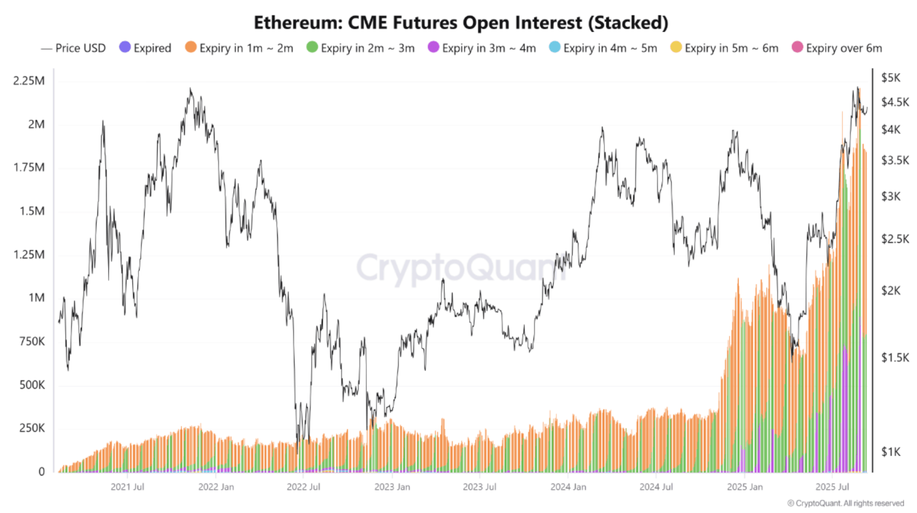 Ethereum To $6,800 By Year End? CME Futures Data Shows Record Institutional Demand