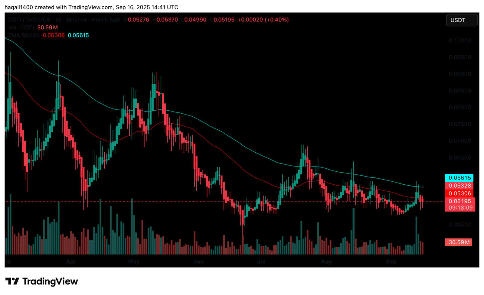 Everything to Know For COTI Mainnet Upgrade Tomorrow: Can COTI Price Bounce Back to $0.1?