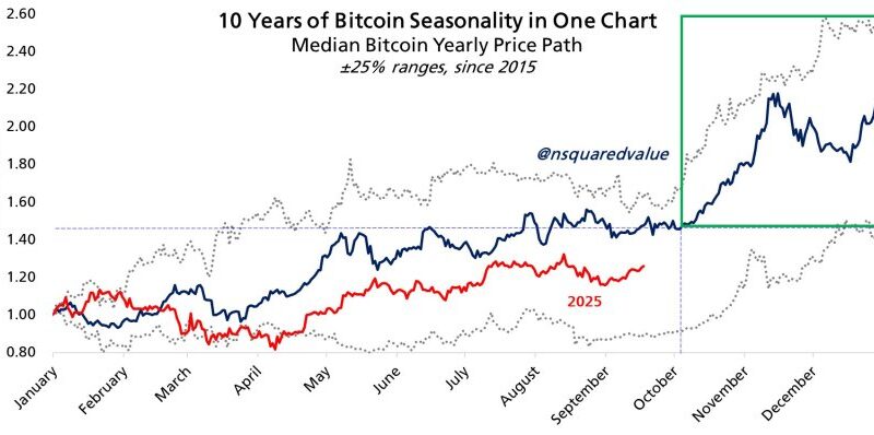Expert Prediction: Bitcoin Price Could Hit $200,000 By June 2026, Claiming 50% Probability