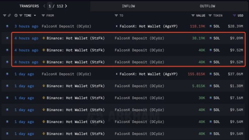 FalconX Adds To Solana Stash: $28.39M In SOL Pulled From Binance