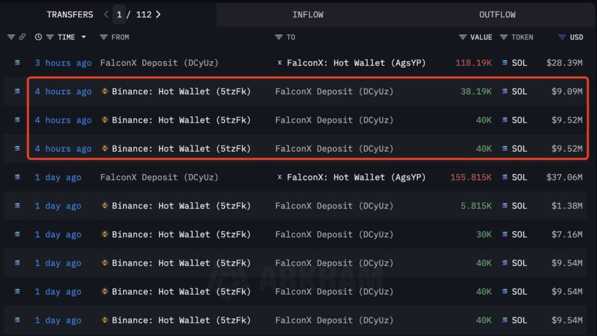 FalconX Adds To Solana Stash: $28.39M In SOL Pulled From Binance