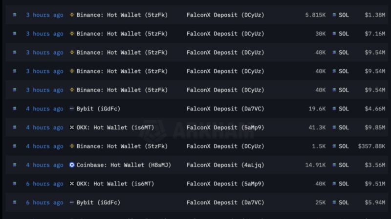 FalconX Moves 413K Solana Worth $98M – Impact On SOL Price