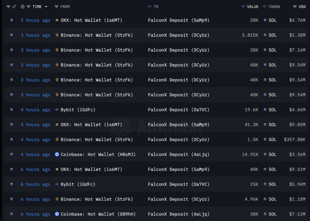 FalconX Moves 413K Solana Worth $98M – Impact On SOL Price