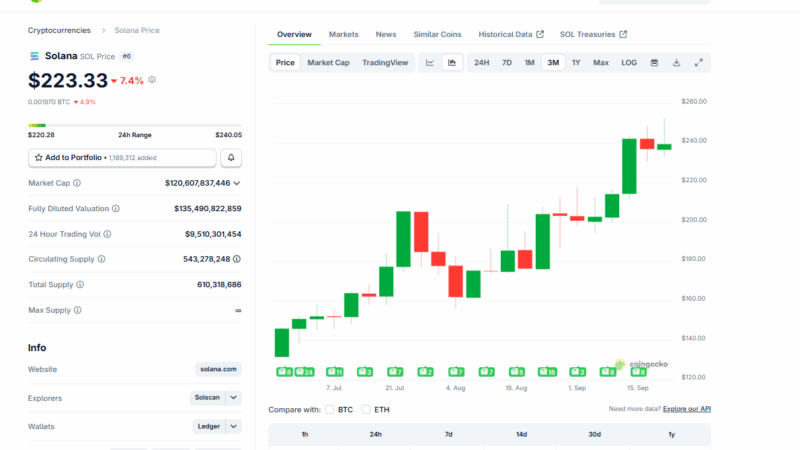 First Solana Treasury is Live in South Korea: Will SOL USD Reclaim $250?