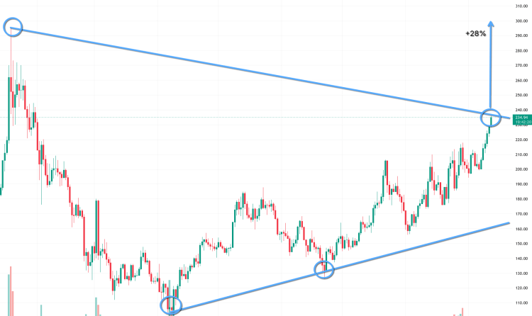 Forward Industries, Galaxy Digital Ignite Solana Boom—Is Snorter Token Next to Skyrocket?