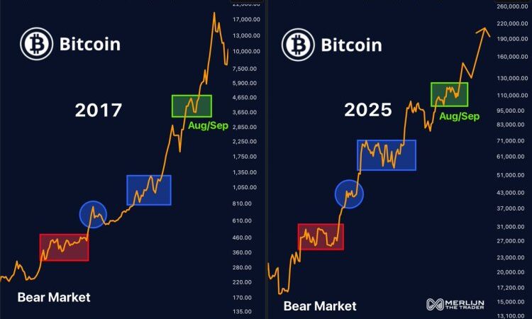 Here’s How High The Bitcoin Price Will Go If It Repeats The 2017 Cycle