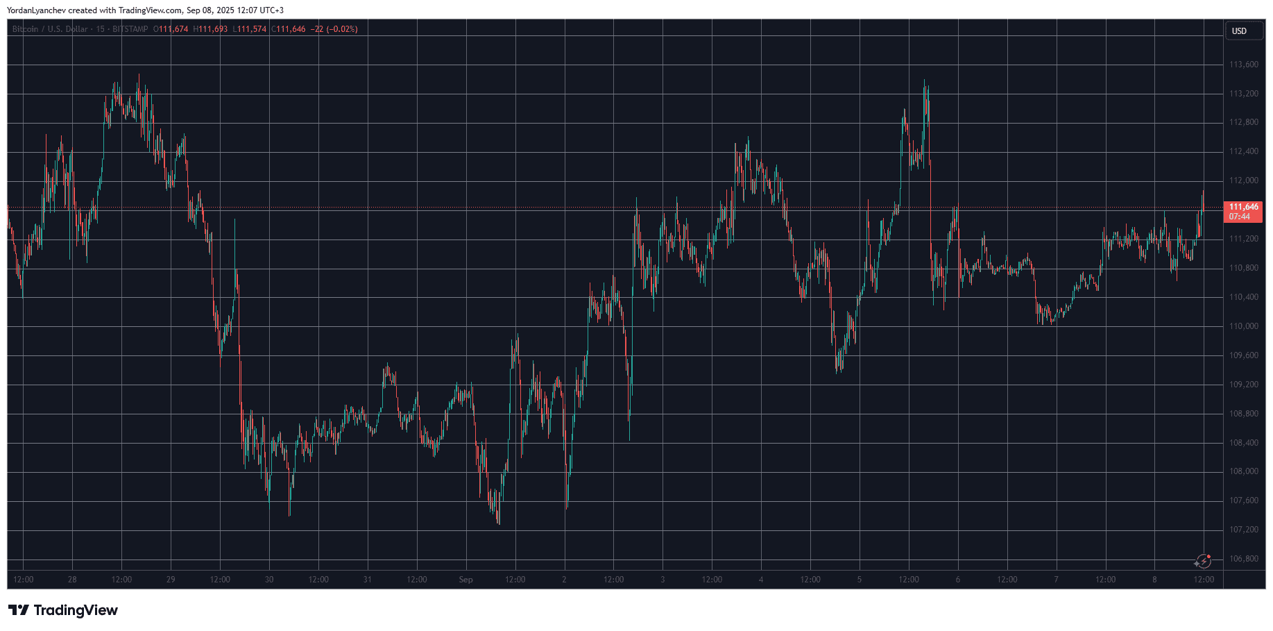 HYPE Shoots Past $50 as BTC Price Eyes $112K: Market Watch