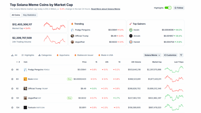 Is PENGU USD Ready For A +400% Surge? PENGU Meme Coin Breaking Out