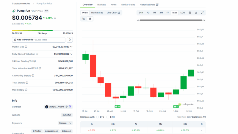 Is PUMP Crypto Ready To Rip? PUMP USD Eyes $0.01 As Meme Coin Bulls Bid Up