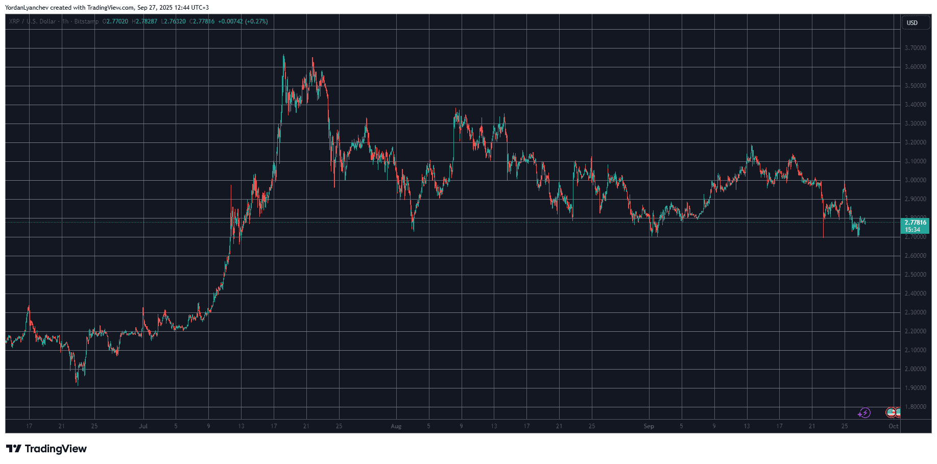 Is Ripple’s Bull Run Finished? AI’s Answers May Surprise the XRP Army