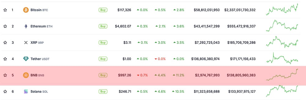 Latest Crypto Market News Today, September 18: BNB Overtakes Solana as It Blasts Four-Digits 1K USD Price All-Time High, BSC Crypto Memecoin Season Coming?
