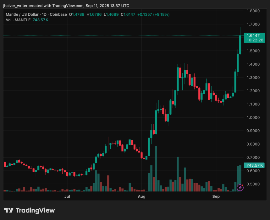 Mantle Becomes Top Gainer as Bybit Deal Pushes MNT to ATH: Can the Rally Last?