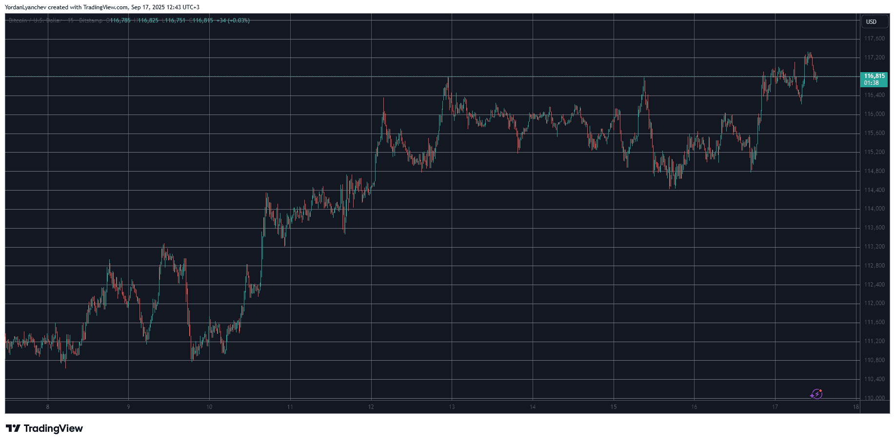 Market Watch: BNB Hits New ATH, BTC Eyes $117K Before FOMC