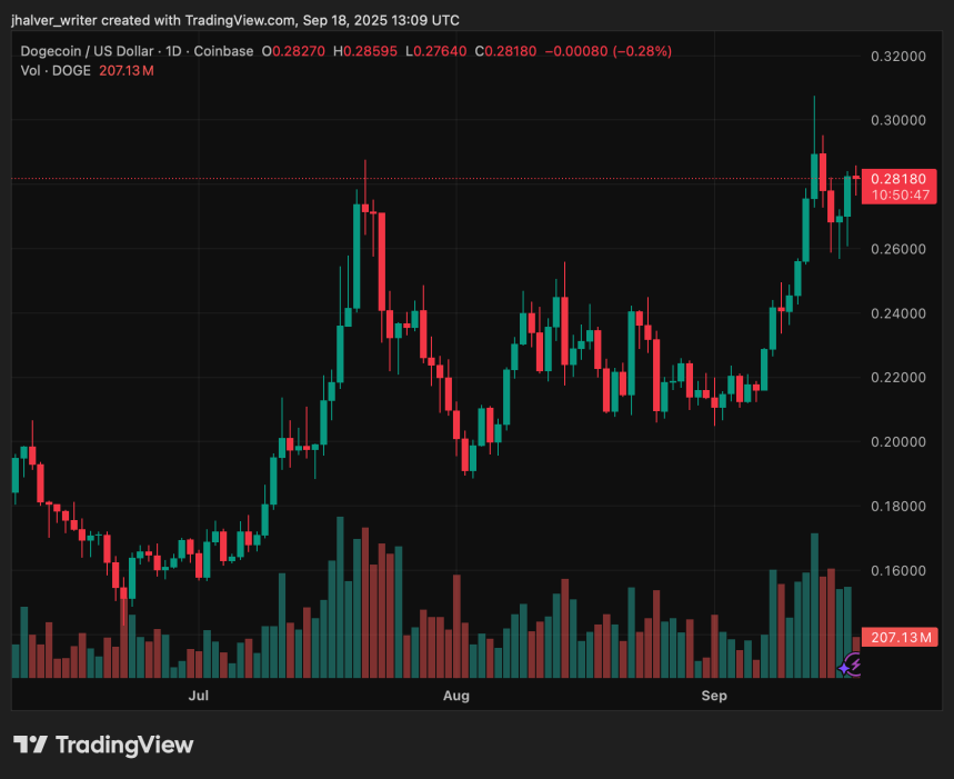 Massive Dogecoin Upside? Analyst Eye 111% DOGE Breakout Despite Heavy Selling