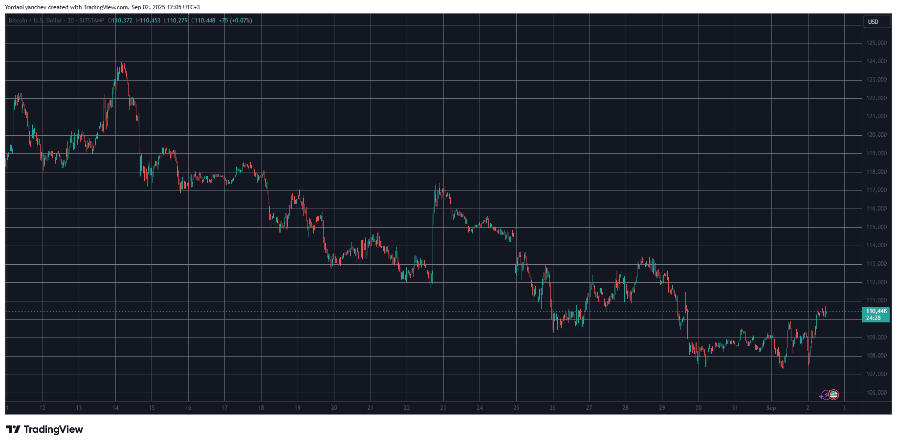 MemeCore (M) Enters Top 100 Alts With 30% Surge as BTC Reclaims $110K: Market Watch