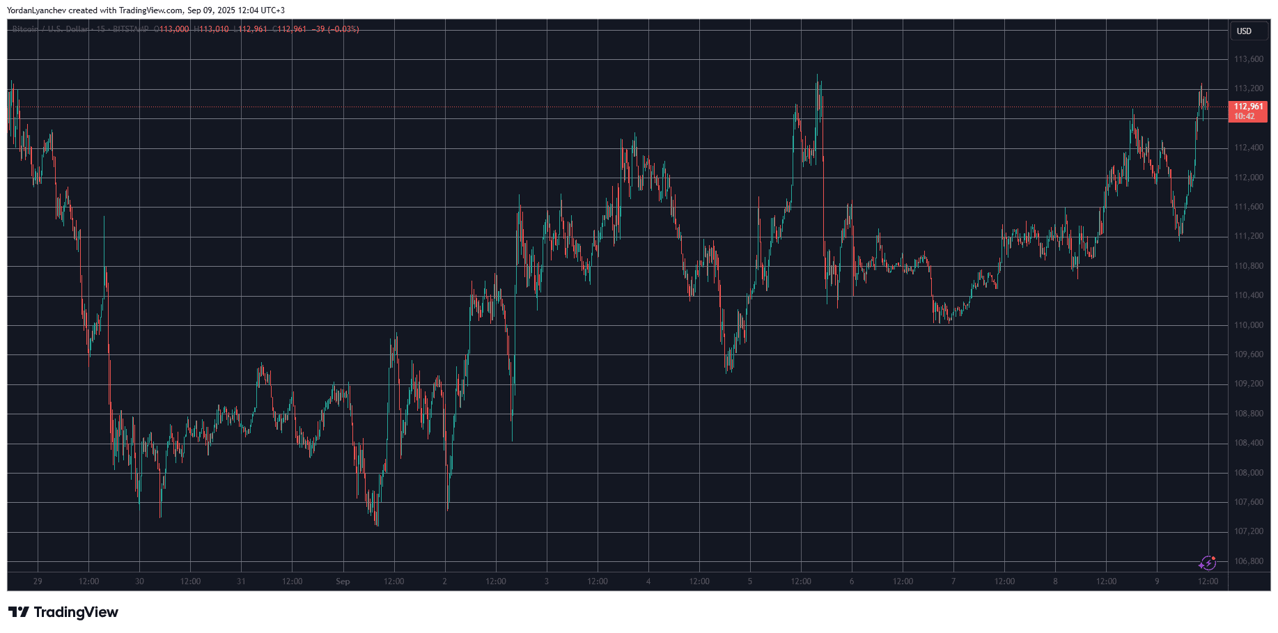 MYX Finance Explodes by 280% Daily, Bitcoin Flirts With $113K: Market Watch