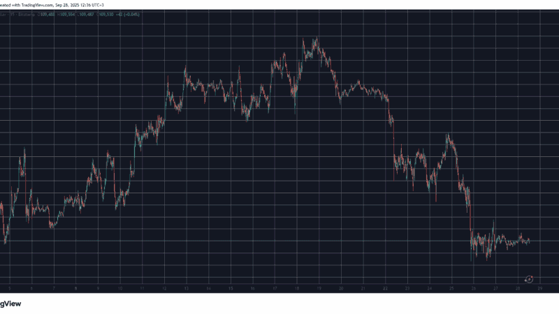 MYX Finance Skyrockets by Double Digits as Bitcoin Price Calms Below $110K: Weekend Watch