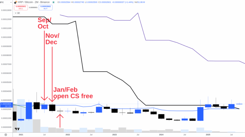 Next XRP ‘Monster Leg’ Will Start No Earlier Than 2026: Analyst
