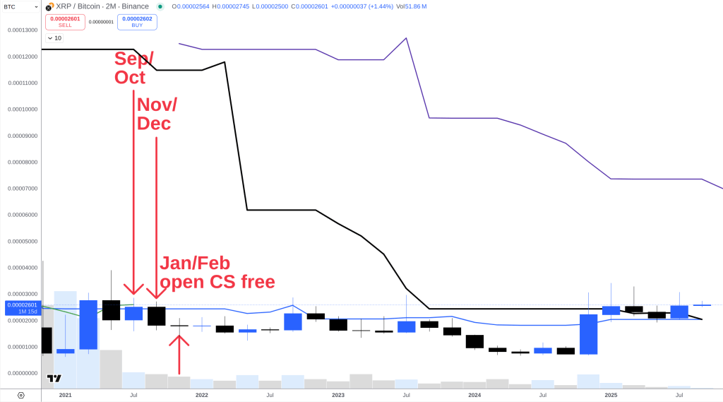 Next XRP ‘Monster Leg’ Will Start No Earlier Than 2026: Analyst