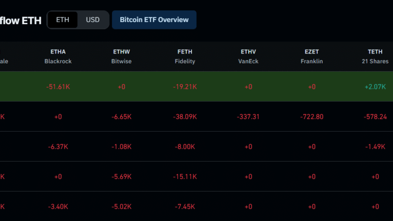 Now That Ethereum ETFs Are Dead, What’s Next For ETH Price? (Record $796M Outflows)