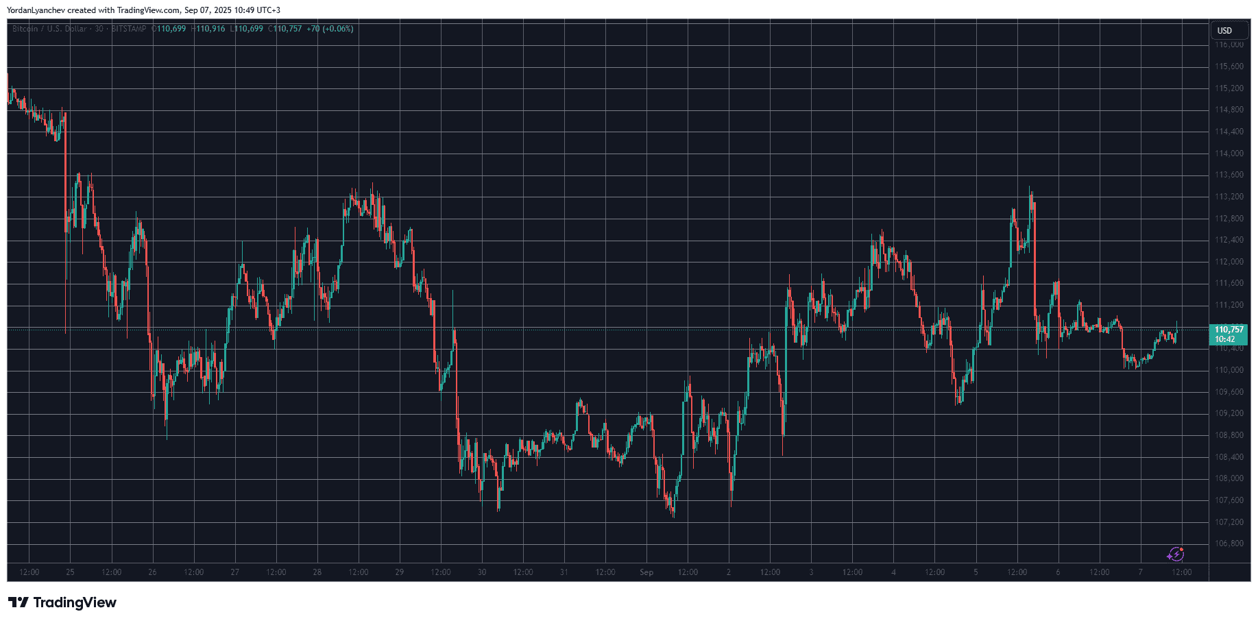 OKB Explodes Above $200 With 13% Surge, BTC Price Defends $110K Level: Weekend Watch