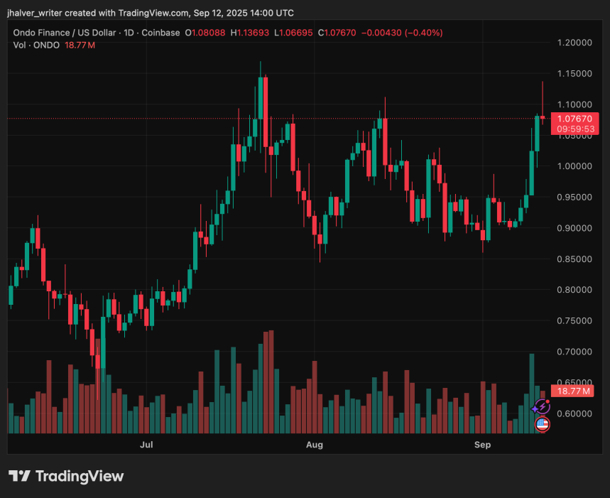 Ondo Finance Surges 20% Weekly Amid Hype and Growing DeFi Demand