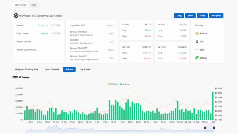 Ox Protocol OG DeFi Protocol Erupts: A 200% ZRX Crypto Rally Incoming?