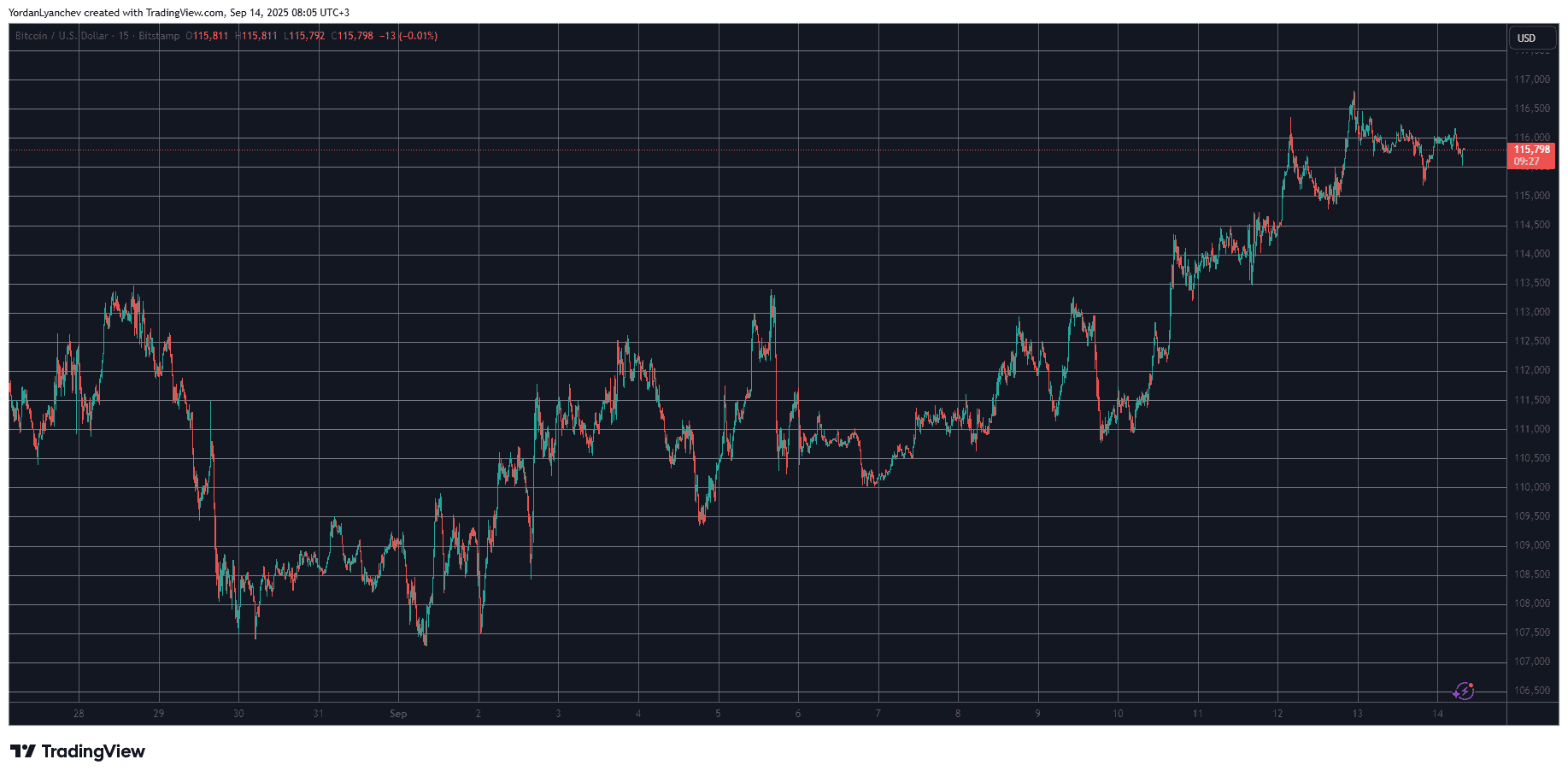 PUMP Soars 22% in a Day as Bitcoin Holds Steady at $116K: Weekend Watch