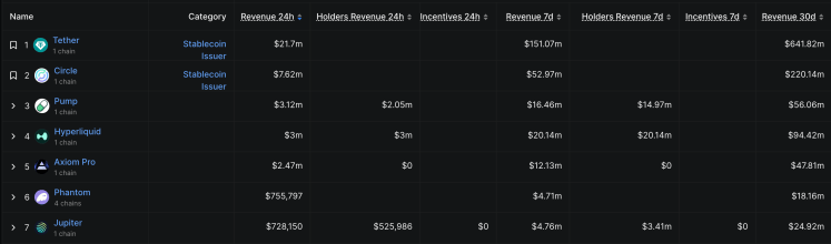 PUMP’s 144% Surge May Be The Beginning As Pump.Fun Flips Hyperliquid In Major Metric