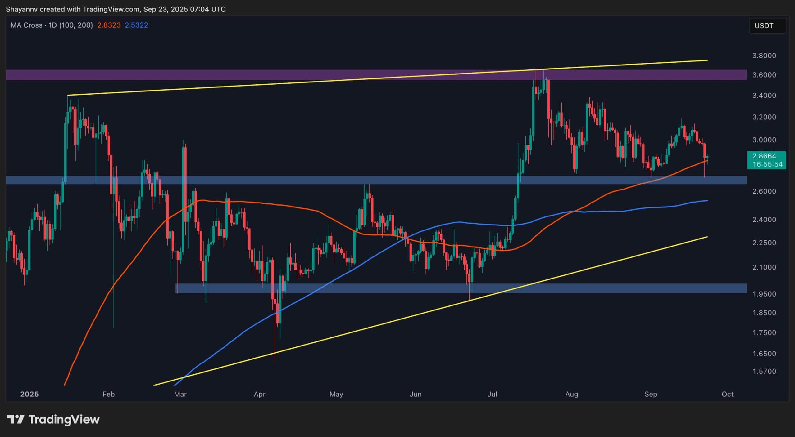 Ripple Price Analysis: XRP Still Shows Strength Despite Massive Pullback