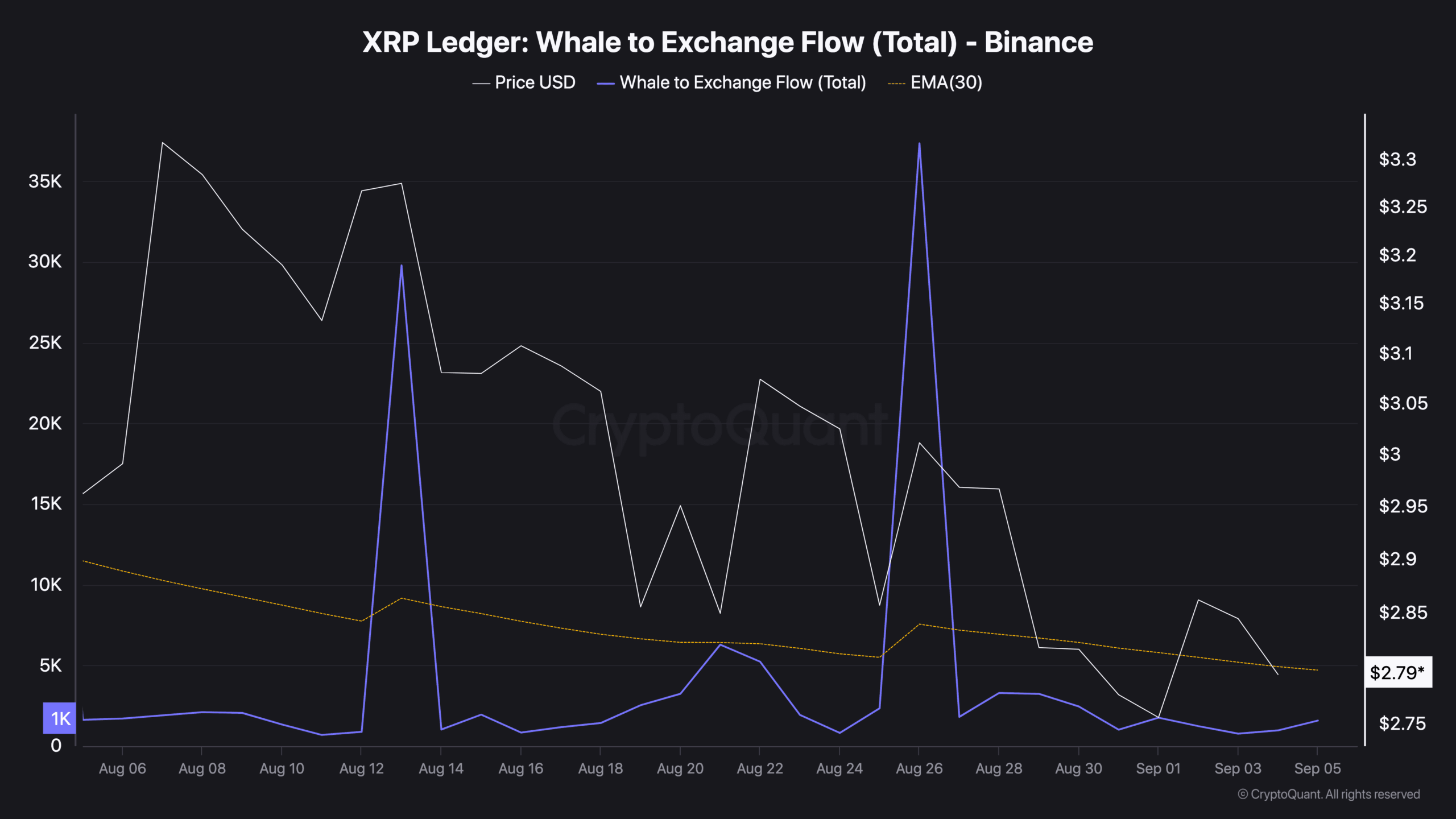 Ripple Price Bearish Warning: XRP Reserves Climb to Highest Level in a Year