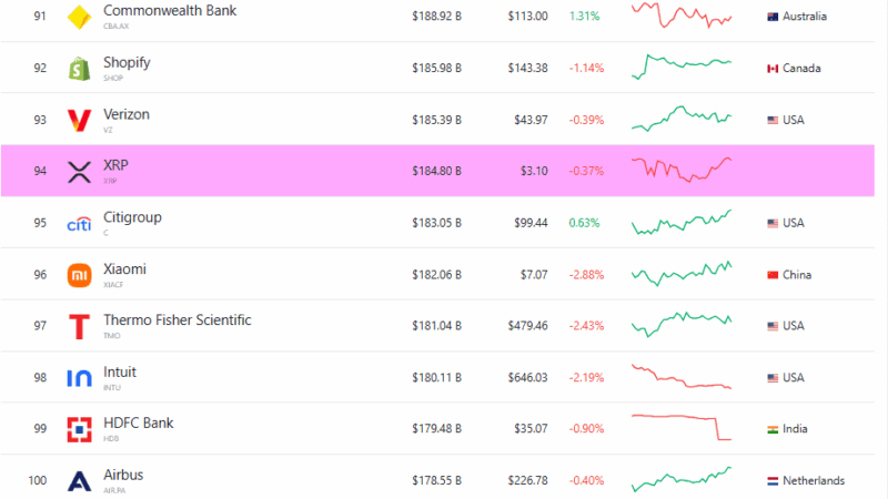 Ripple’s XRP Returns to Top 100 Global Assets by Market Cap as Bitcoin Battles Silver