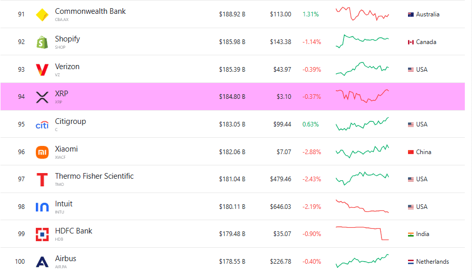 Ripple’s XRP Returns to Top 100 Global Assets by Market Cap as Bitcoin Battles Silver