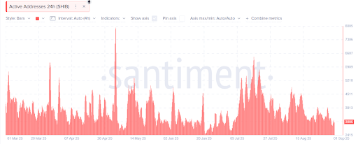 Shiba Inu Active Addresses Crash Over 50% In 3 Months, What About SHIB Price?