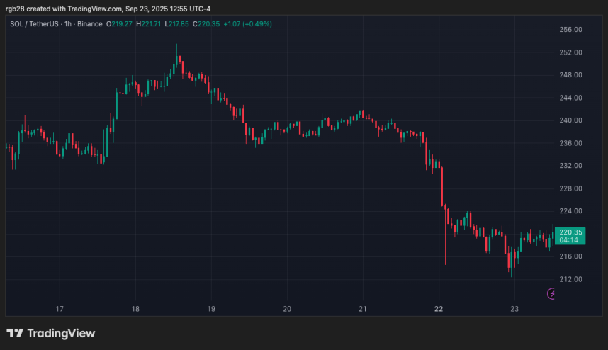 Solana DATs Arrive In Australia: Fitell Corporation Announces $100M SOL Treasury Strategy